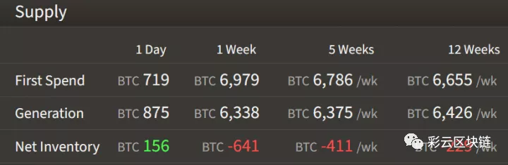 比特币和标准普尔500指数之间的相关性增强，矿工们又开始囤积硬币2
