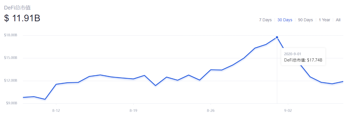 在经历了24小时的暴跌之后，德菲“死了”，周一又复活了？！1