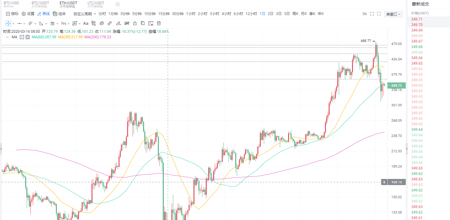 浅谈最近比特币，以太坊的价格波动1