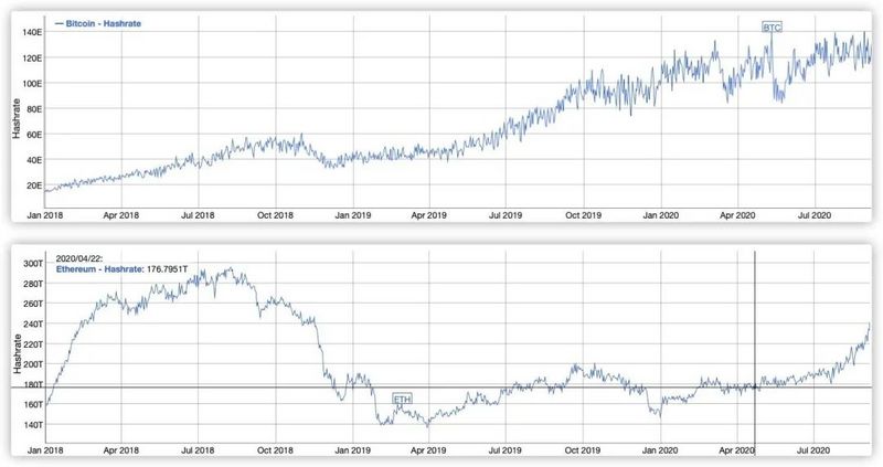以太坊挖掘和比特币挖掘有什么区别？1
