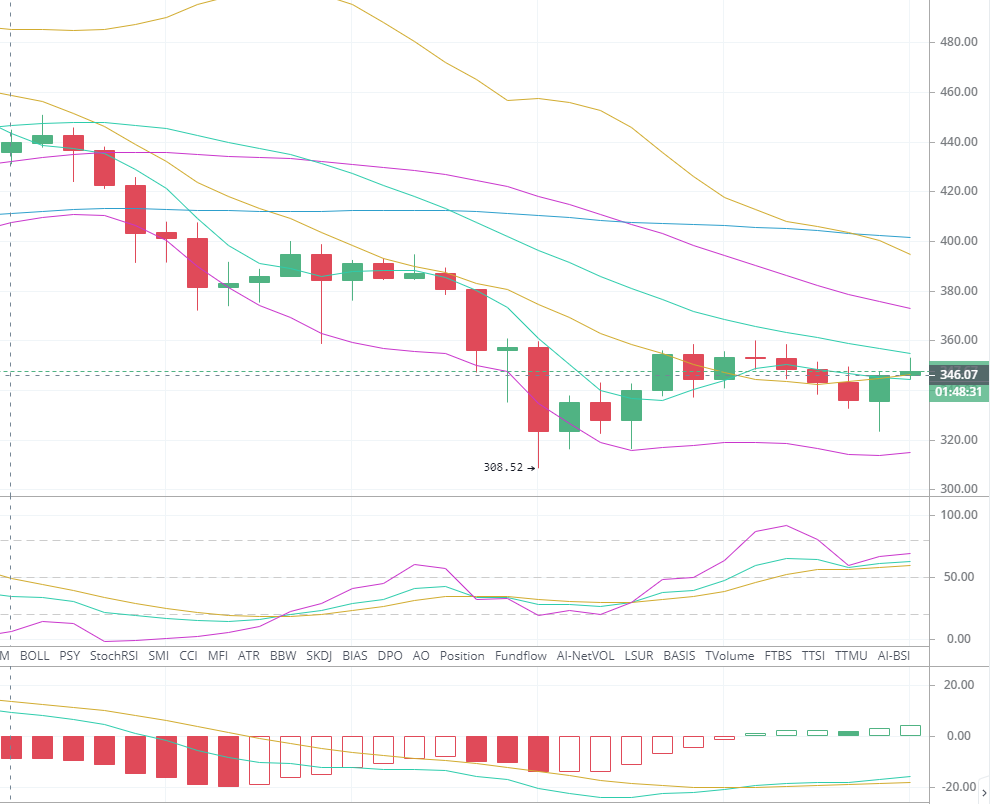 比特币董秘：BTC eth震荡回调磨市反弹受阻乏力