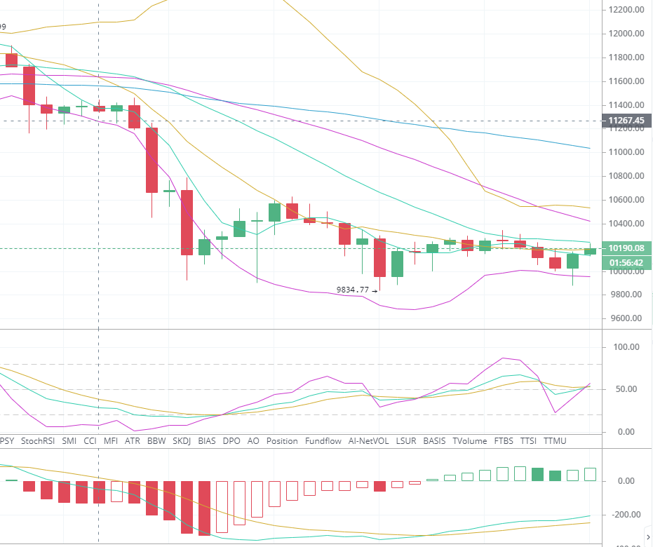 比特币董秘：BTC eth震荡回调磨市反弹受阻乏力1