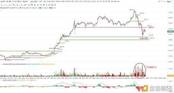 比特币的多头格局在中期刚刚打破，所以不要对短期反弹抱有很高的期望1