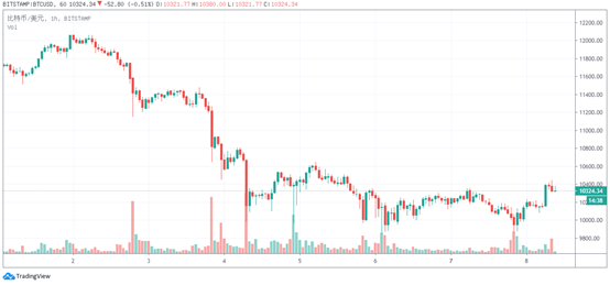 火币早报：以太坊连锁店比特币锚币发行量超过7万1