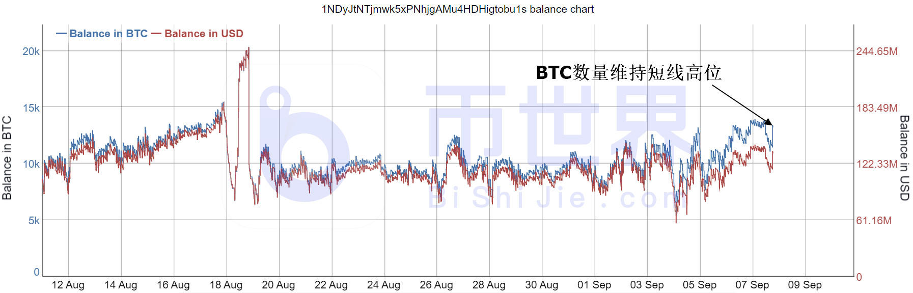 【货币解读晚报】13200 BTC平台货币BNB大幅上涨护盘1