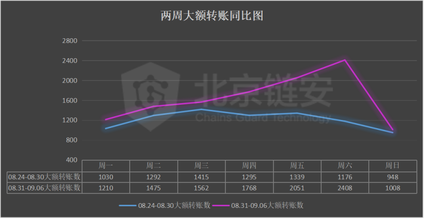 链图周刊：币价暴跌，链上数据大幅增加；热钱冷钱包转1万BTC3