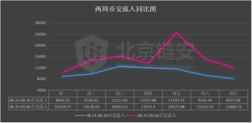 链图周刊：币价暴跌，链上数据大幅增加；热钱冷钱包转1万BTC4