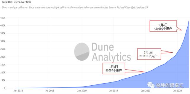 Okex徐坤：解读defi“流动性挖掘”的机遇与风险5