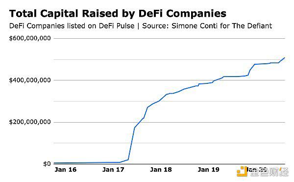 defi风险投资深度研究：36个项目融资5亿美元1