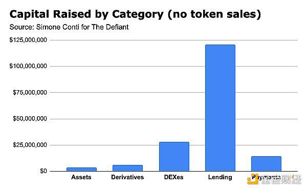 defi风险投资深度研究：36个项目融资5亿美元3