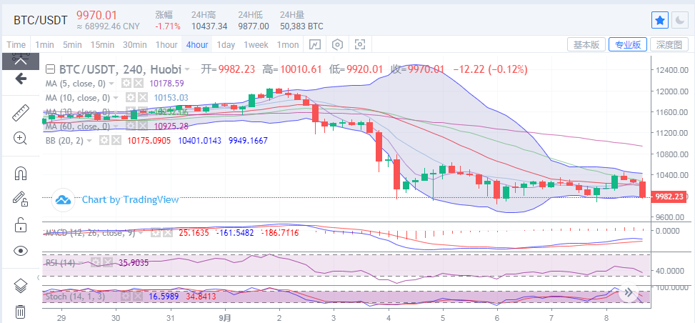 丁家勇：压力之下，比特币有没有机会重返多头市场？
