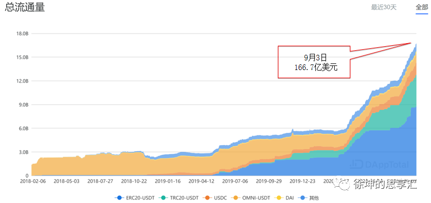 Okex徐坤：解读defi“流动性挖掘”的机遇与风险4
