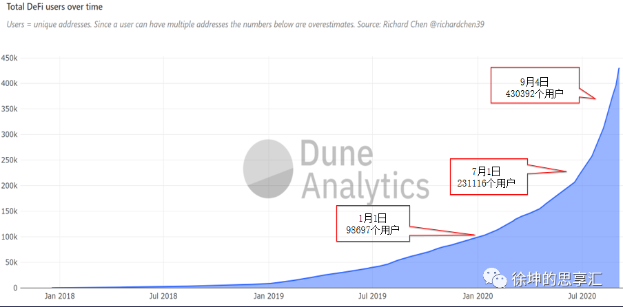 Okex徐坤：解读defi“流动性挖掘”的机遇与风险5