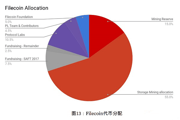Filecoin经济模型：铜锣非线性铸造，抵押开采可能3