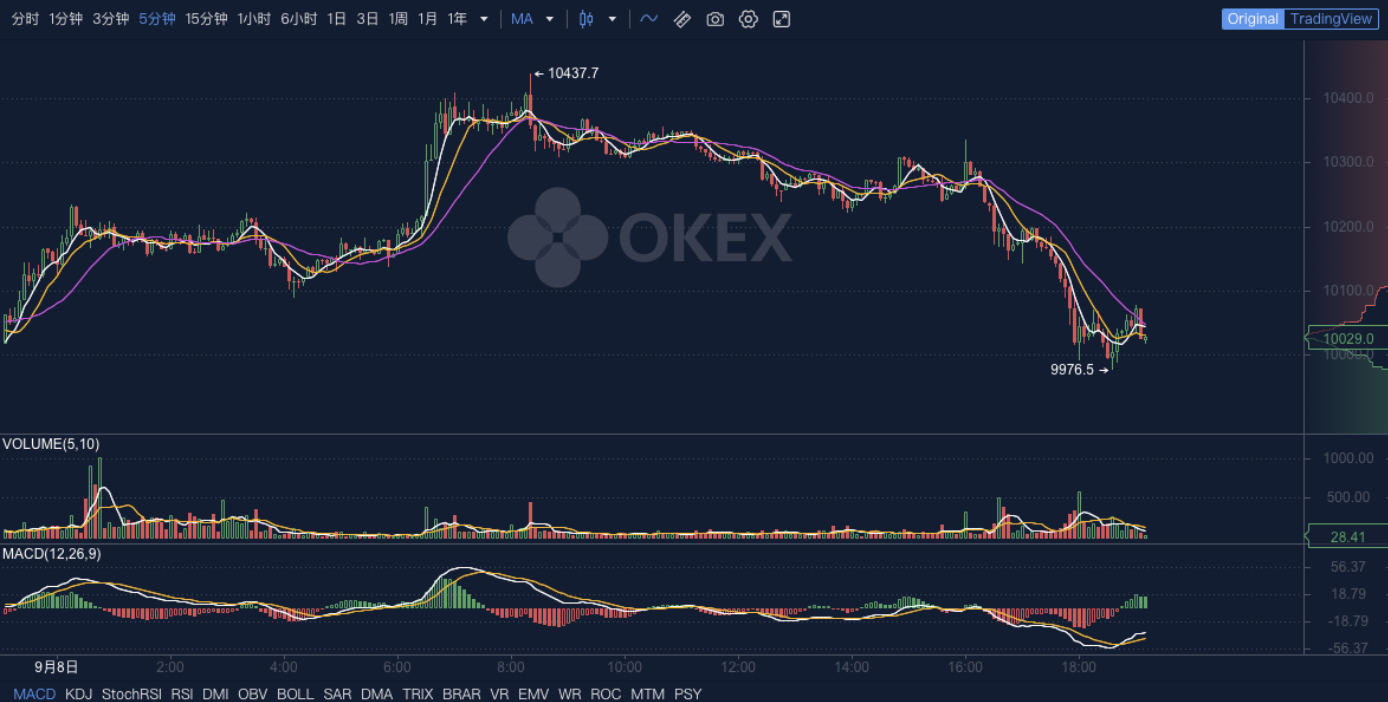 奥克斯晚报：比特币单日网上交易量创年内新高
