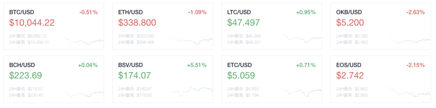 奥克斯晚报：比特币单日网上交易量创年内新高1