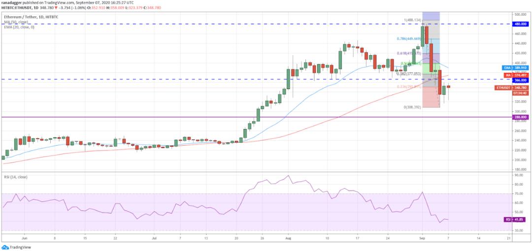 9月8日加密货币价格分析：比特币、以太坊、乐币、重生等2