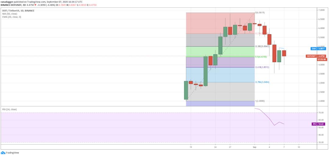 9月8日加密货币价格分析：比特币、以太坊、乐币、重生等4