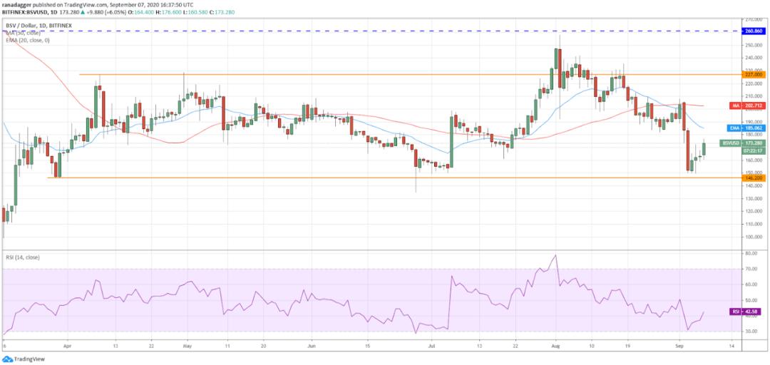 9月8日加密货币价格分析：比特币、以太坊、乐币、重生等5