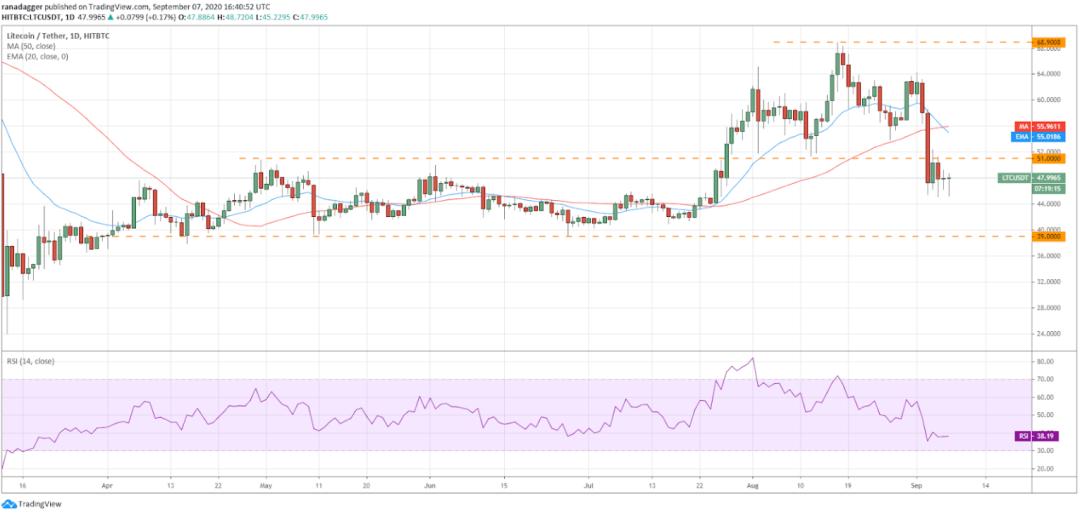 9月8日加密货币价格分析：比特币、以太坊、乐币、重生等7