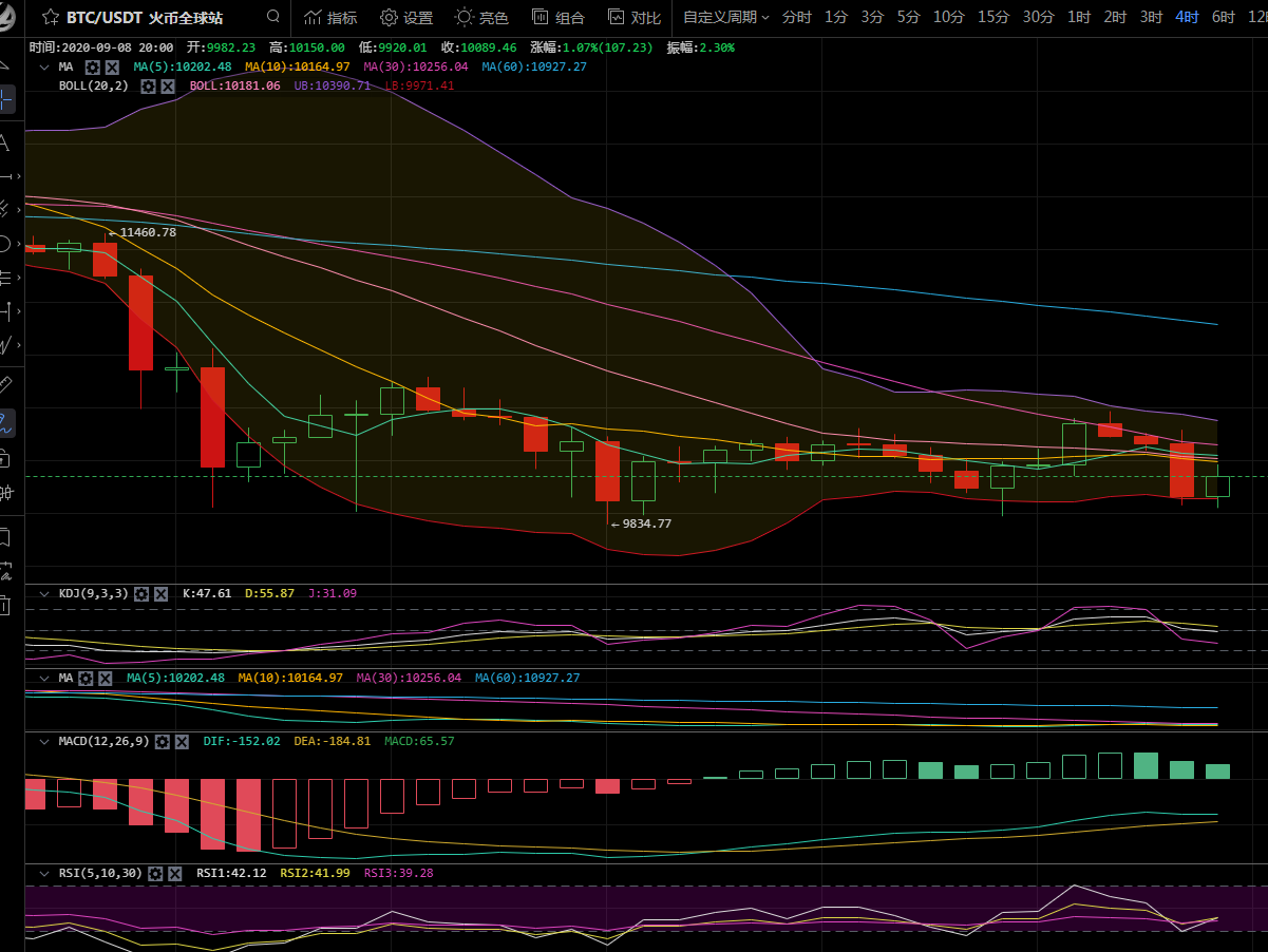 币圈首席执行官：BTC/eth预测未来市场多空博弈频繁，警惕主力设下的陷阱！1