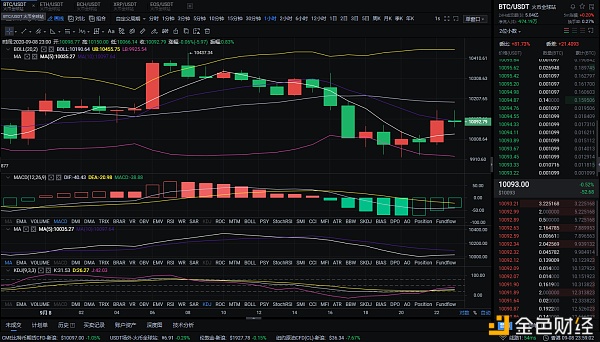 形势分析:9月9日凌晨BTC、eth市场分析及运营策略 形势分析:9月9日凌晨BTC、eth市场分析及运营策略