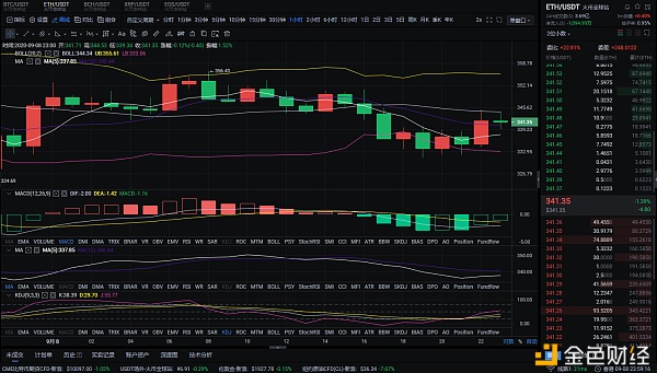 形势分析:9月9日凌晨BTC、eth市场分析及运营策略1 形势分析:9月9日凌晨BTC、eth市场分析及运营策略1