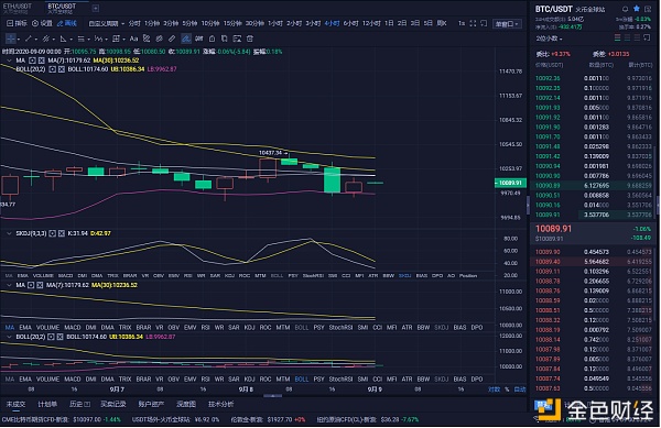9月9日早间BTC eth市场分析，多头走势是否会继续冲击高层空军，如何做出反击