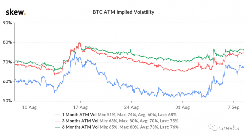 【deribit期权市场广播】0908:IV高1