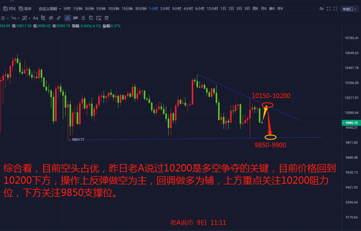 老a表示本币：BTC牛市反弹乏力，日内需要深度回调