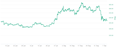 计算能力上涨1.41%︱莱特币9月8日调整 计算能力上涨1.41%︱莱特币9月8日调整