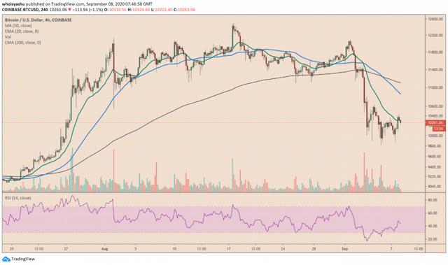 Glassnode报告：标普500指数下跌可能使比特币价格下跌近一步