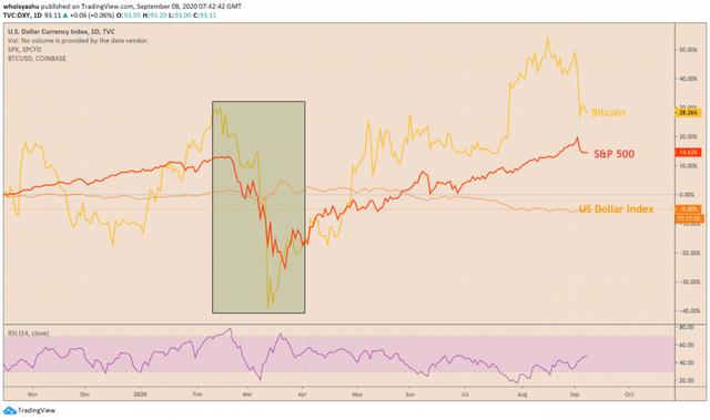 Glassnode报告：标普500指数下跌可能使比特币价格下跌近一步2