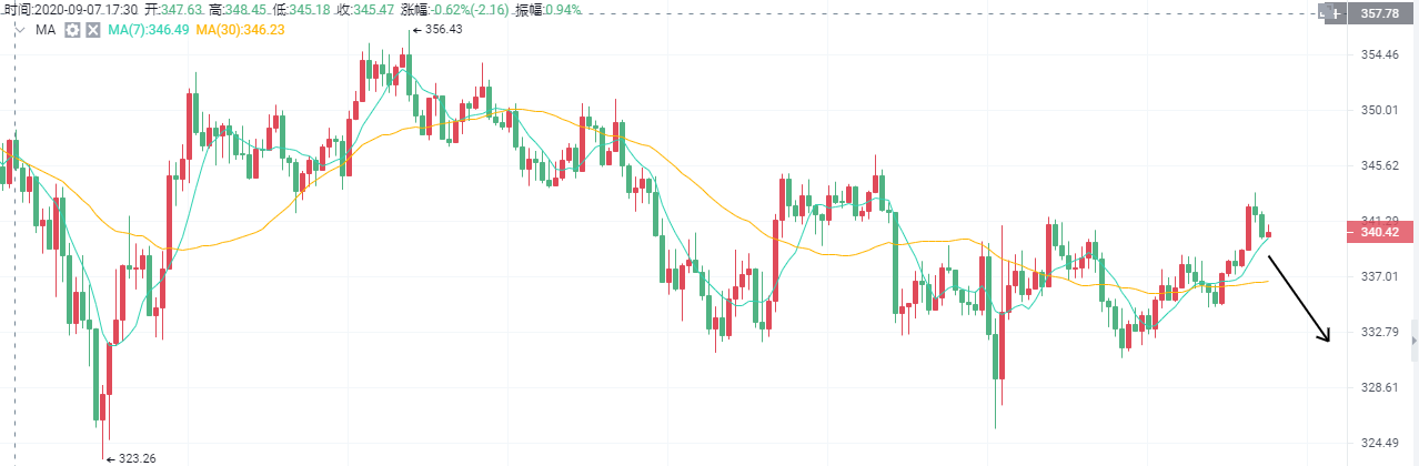 吕璐表示,9.9比特币持续震荡,在高空的区间可以低很多 吕璐表示,9.9比特币持续震荡,在高空的区间可以低很多