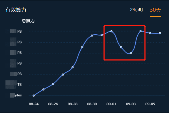 在filecoin最新的经济模式下，如何确保fil的利润不受惩罚？2