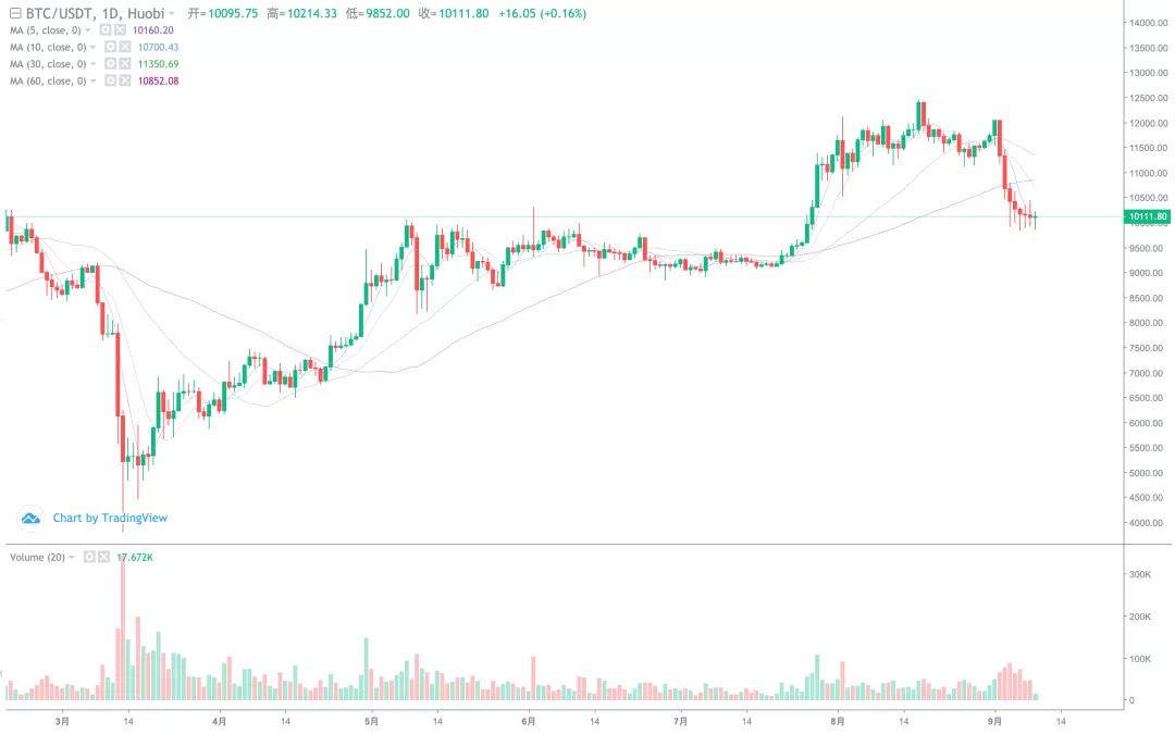 市场下跌势头逐渐减弱，短期反弹的高点在哪里！