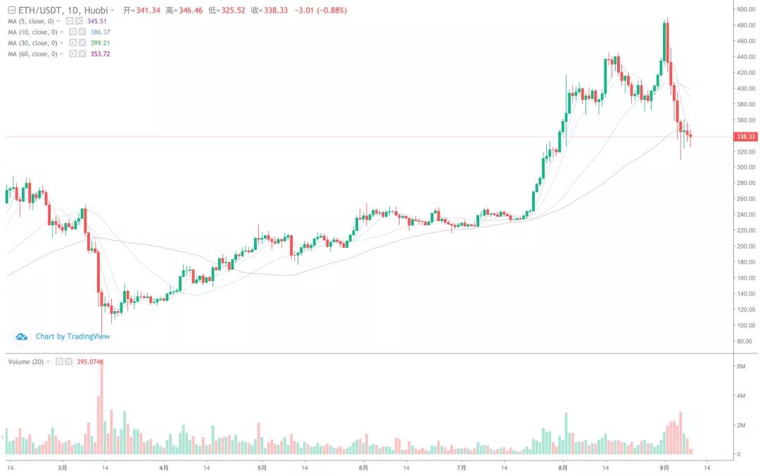 市场下跌势头逐渐减弱，短期反弹的高点在哪里！1