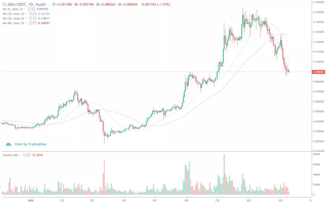 市场下跌势头逐渐减弱，短期反弹的高点在哪里！7