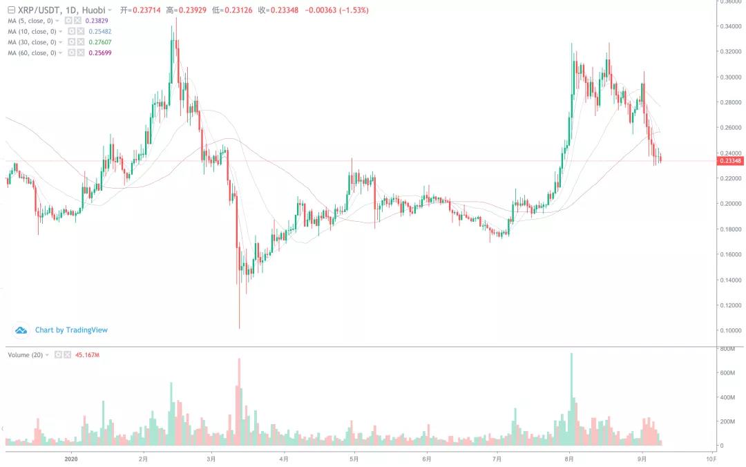 市场下跌势头逐渐减弱，短期反弹的高点在哪里！8