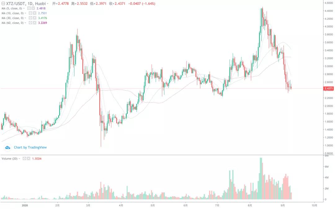 市场下跌势头逐渐减弱，短期反弹的高点在哪里！10