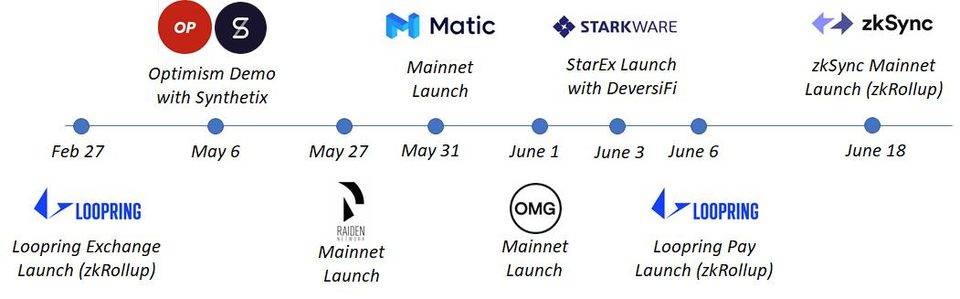 以太坊2层的主要参与者概述1