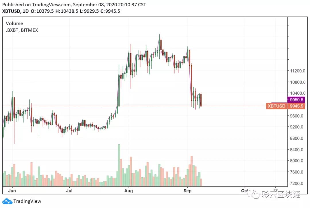 期权数据将比特币的走势推高到年底？