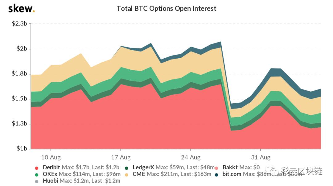 期权数据将比特币的走势推高到年底？1