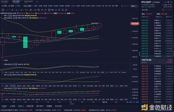 程波表示：9/10 BTC和eth市场分析及策略大势将至，你还观望吗