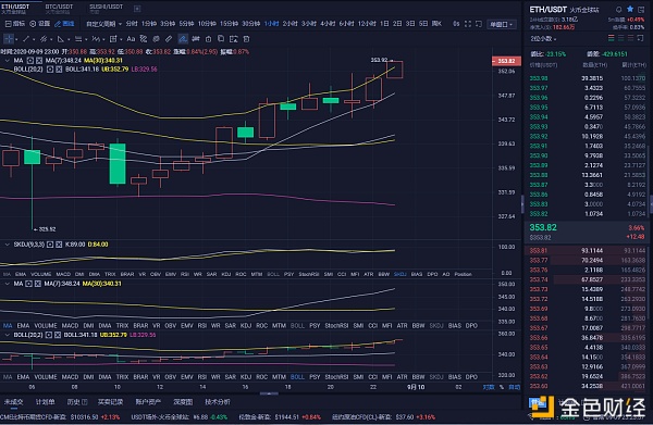程波表示：9/10 BTC和eth市场分析及策略大势将至，你还观望吗1