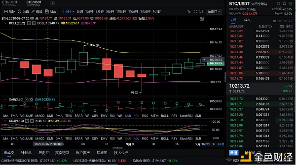 9/10 BTC市场分析与建议：强势BTC守万大关意味着什么？BTC市场分析：从4小时的水平来看，当前市场处于震荡盘整状态，盘中价格反弹至10000点以下，至10270点左右，4小时收盘线高于30日移动平均线，布林带正在收缩运行，并且价格接近中央铁路。MACD在0轴下方金叉运行，RSI指标3线盘头向下运行，KDJ指数3线上行发散，stochrsi指数金叉运行。上部压力等级为10300-10400，下部支撑位置为10000-9800。整个盘面崩盘后震荡下行，继续关注晚间区间破发情况，以高空为主。