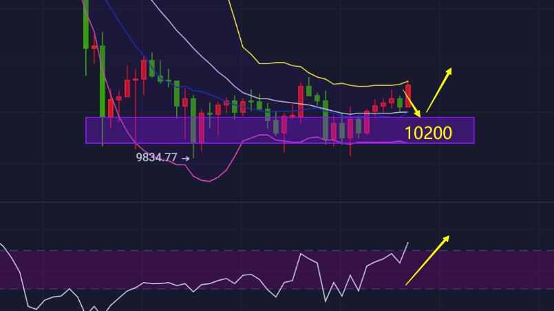 9.10“金银,多头席卷重来”比特币10200上方跟多,ETH,LiNK,DOT,EOS策略分析1 9.10“金银,多头席卷重来”比特币10200上方跟多,ETH,LiNK,DOT,EOS策略分析1