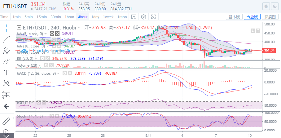 于继新：比特币还是做空主导，不盲目乐观2