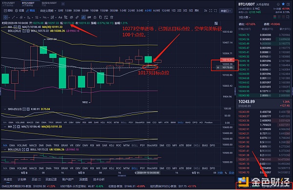 9/10以太坊比特币完美空单赢100+5分,绝地反击,完美获利出局2 9/10以太坊比特币完美空单赢100+5分,绝地反击,完美获利出局2