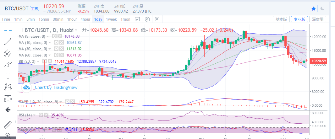 陈楚楚：比特币又面临10400线压制，谨防市场再次下跌1